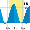 Salt Water Creek, Wright River tide chart for Friday, October 18, 2024