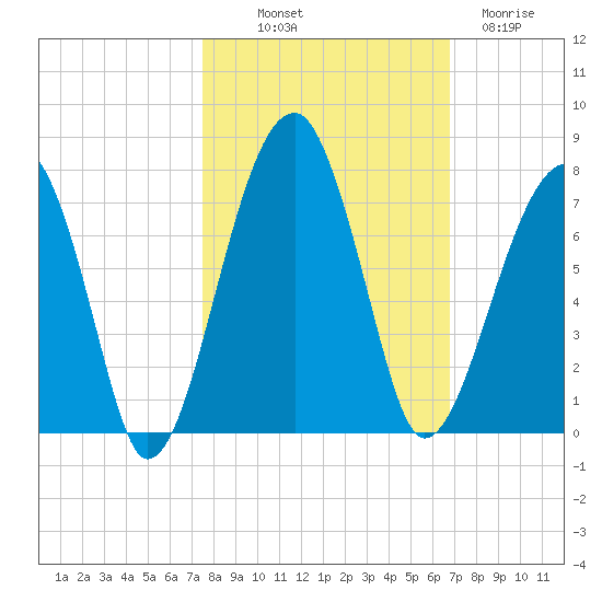 Salt Water Creek, Wright River tide chart for Saturday, October 19, 2024