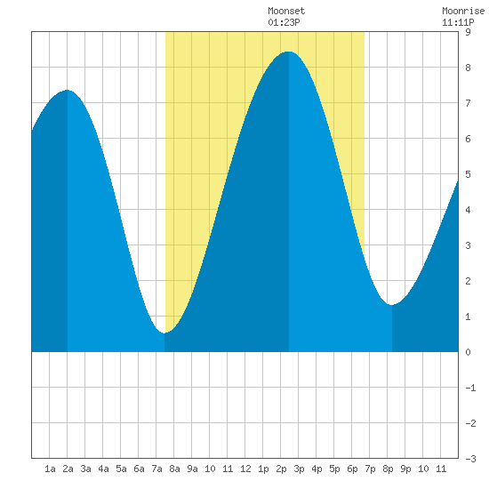Salt Water Creek, Wright River tide chart for Tuesday, October 22, 2024