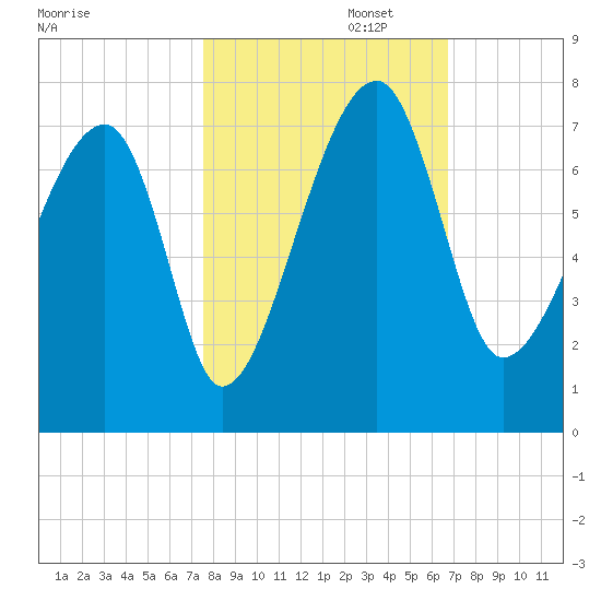 Salt Water Creek, Wright River tide chart for Wednesday, October 23, 2024