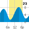 Salt Water Creek, Wright River tide chart for Wednesday, October 23, 2024