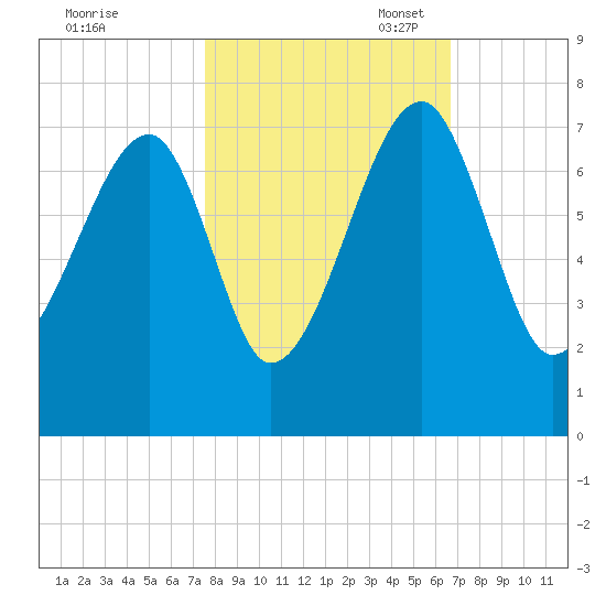 Salt Water Creek, Wright River tide chart for Friday, October 25, 2024
