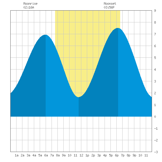 Salt Water Creek, Wright River tide chart for Saturday, October 26, 2024