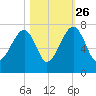 Salt Water Creek, Wright River tide chart for Saturday, October 26, 2024
