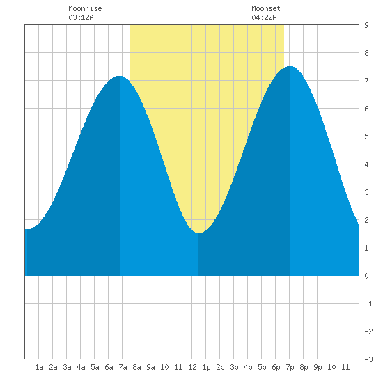 Salt Water Creek, Wright River tide chart for Sunday, October 27, 2024