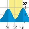 Salt Water Creek, Wright River tide chart for Sunday, October 27, 2024