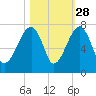 Salt Water Creek, Wright River tide chart for Monday, October 28, 2024