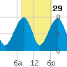 Salt Water Creek, Wright River tide chart for Tuesday, October 29, 2024