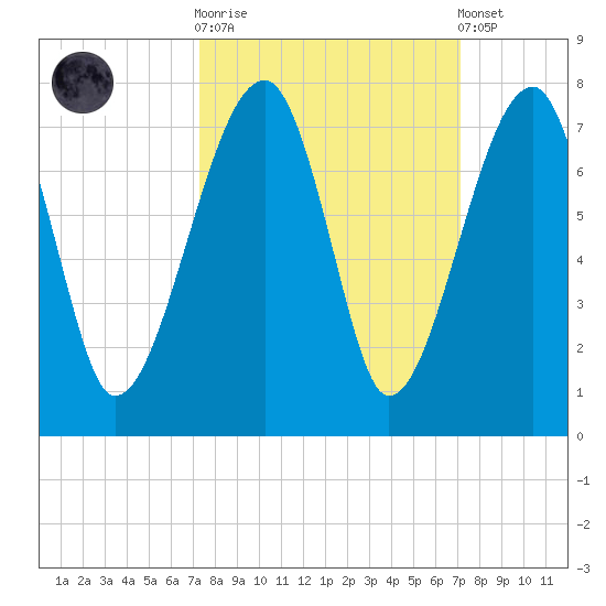 Salt Water Creek, Wright River tide chart for Wednesday, October 2, 2024