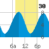 Salt Water Creek, Wright River tide chart for Wednesday, October 30, 2024