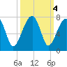 Salt Water Creek, Wright River tide chart for Friday, October 4, 2024