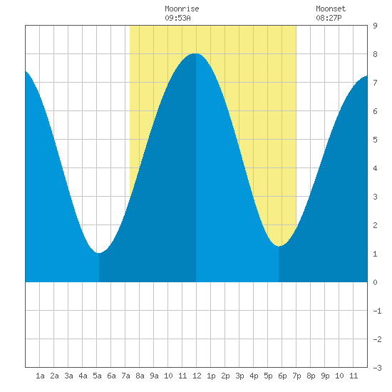 Salt Water Creek, Wright River tide chart for Saturday, October 5, 2024