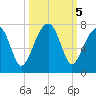 Salt Water Creek, Wright River tide chart for Saturday, October 5, 2024