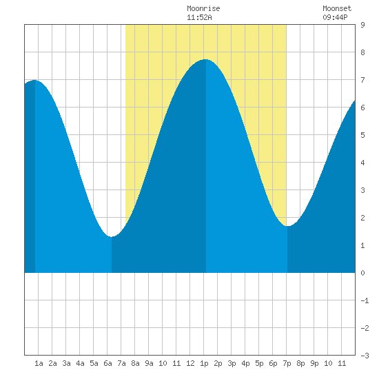 Salt Water Creek, Wright River tide chart for Monday, October 7, 2024