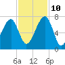 Salt Water Creek, Wright River tide chart for Sunday, November 10, 2024