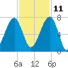 Salt Water Creek, Wright River tide chart for Monday, November 11, 2024