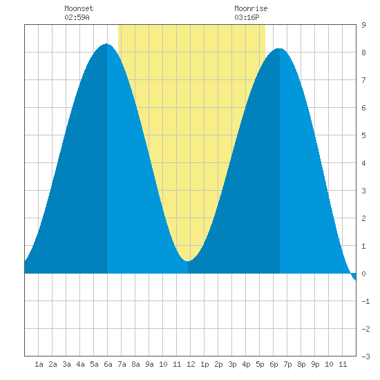 Salt Water Creek, Wright River tide chart for Tuesday, November 12, 2024