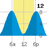Salt Water Creek, Wright River tide chart for Tuesday, November 12, 2024
