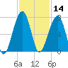 Salt Water Creek, Wright River tide chart for Thursday, November 14, 2024