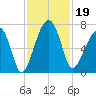 Salt Water Creek, Wright River tide chart for Tuesday, November 19, 2024