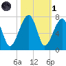 Salt Water Creek, Wright River tide chart for Friday, November 1, 2024