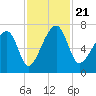 Salt Water Creek, Wright River tide chart for Thursday, November 21, 2024