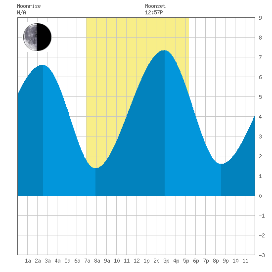 Salt Water Creek, Wright River tide chart for Friday, November 22, 2024