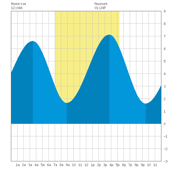Salt Water Creek, Wright River tide chart for Saturday, November 23, 2024