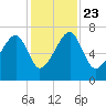 Salt Water Creek, Wright River tide chart for Saturday, November 23, 2024