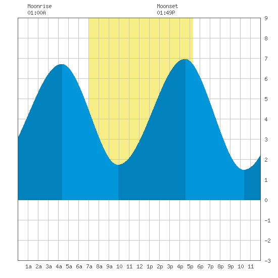 Salt Water Creek, Wright River tide chart for Sunday, November 24, 2024
