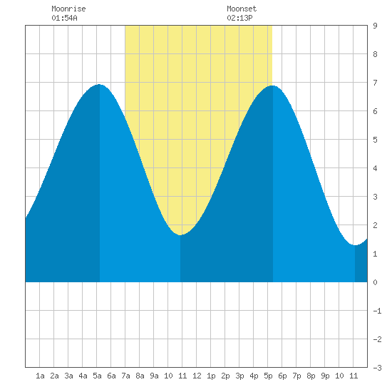 Salt Water Creek, Wright River tide chart for Monday, November 25, 2024
