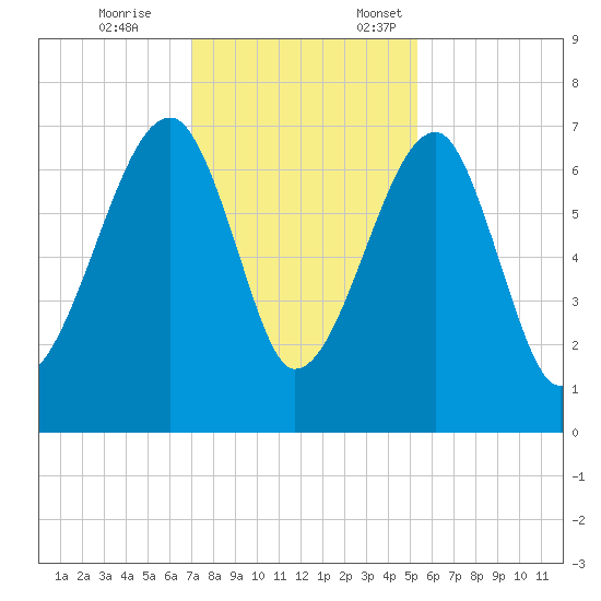 Salt Water Creek, Wright River tide chart for Tuesday, November 26, 2024