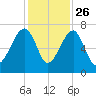Salt Water Creek, Wright River tide chart for Tuesday, November 26, 2024