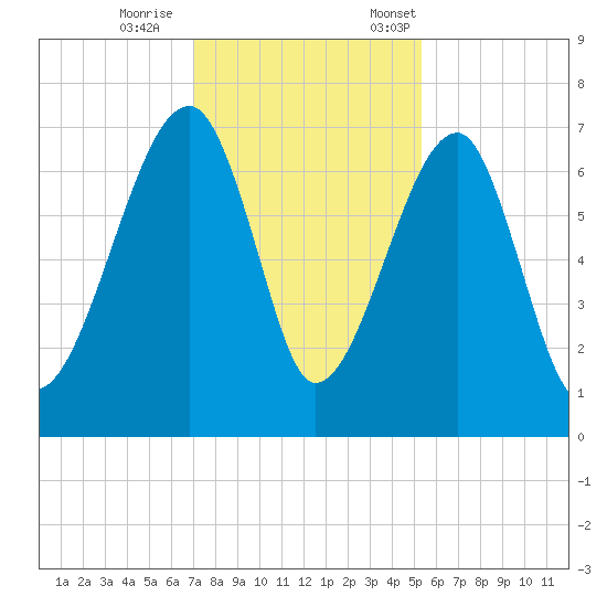 Salt Water Creek, Wright River tide chart for Wednesday, November 27, 2024