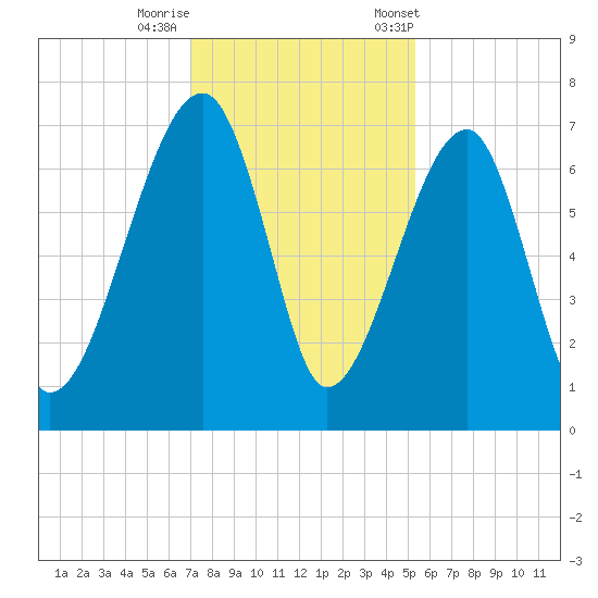 Salt Water Creek, Wright River tide chart for Thursday, November 28, 2024