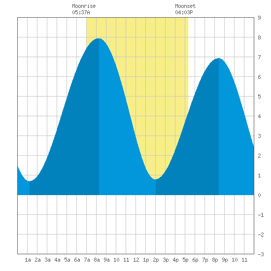 Salt Water Creek, Wright River tide chart for Friday, November 29, 2024