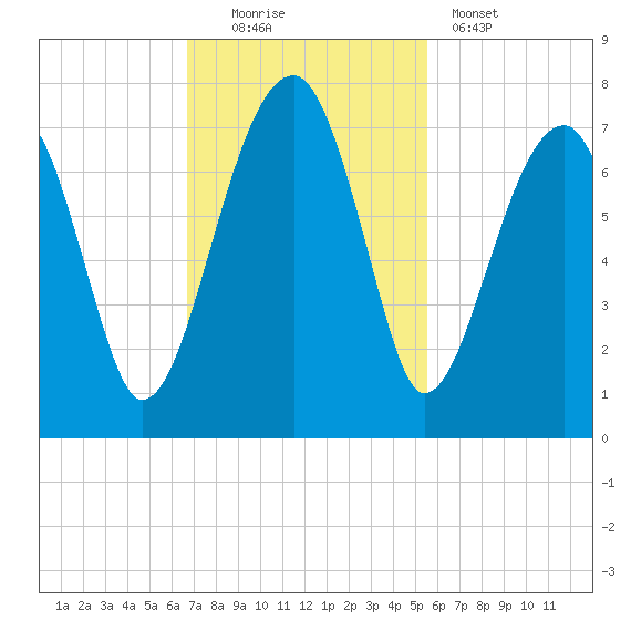 Salt Water Creek, Wright River tide chart for Sunday, November 3, 2024