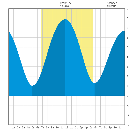 Salt Water Creek, Wright River tide chart for Tuesday, November 5, 2024