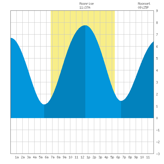 Salt Water Creek, Wright River tide chart for Wednesday, November 6, 2024