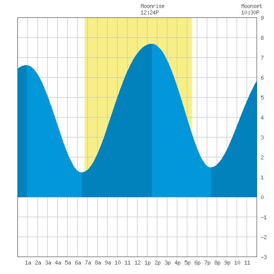 Salt Water Creek, Wright River tide chart for Thursday, November 7, 2024