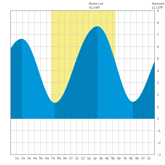 Salt Water Creek, Wright River tide chart for Friday, November 8, 2024