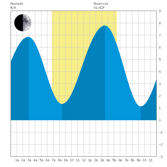 Salt Water Creek, Wright River tide chart for Saturday, November 9, 2024