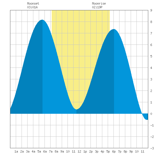 Salt Water Creek, Wright River tide chart for Wednesday, December 11, 2024