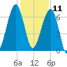 Salt Water Creek, Wright River tide chart for Wednesday, December 11, 2024