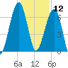 Salt Water Creek, Wright River tide chart for Thursday, December 12, 2024