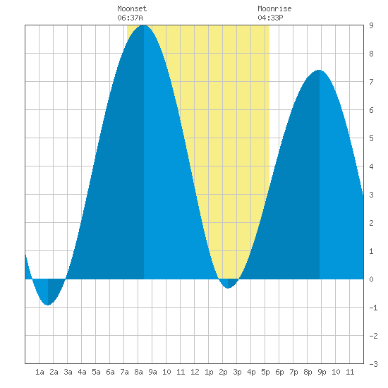Salt Water Creek, Wright River tide chart for Saturday, December 14, 2024