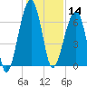 Salt Water Creek, Wright River tide chart for Saturday, December 14, 2024