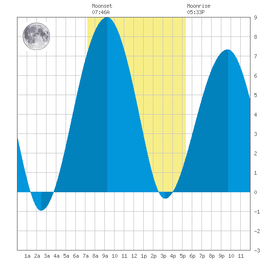 Salt Water Creek, Wright River tide chart for Sunday, December 15, 2024