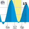 Salt Water Creek, Wright River tide chart for Sunday, December 15, 2024