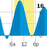 Salt Water Creek, Wright River tide chart for Monday, December 16, 2024